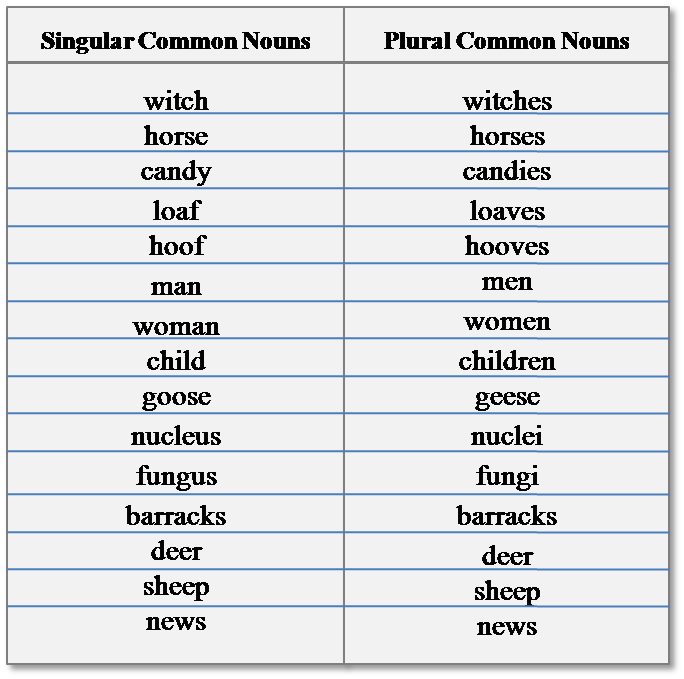 singular-and-plural-nouns-welcome-to-a-world-of-nouns