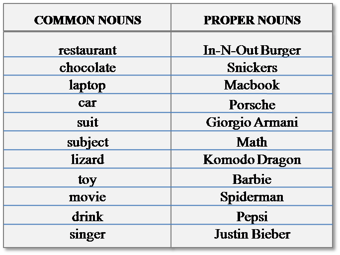 common-noun-and-proper-noun-difference-onlymyenglish